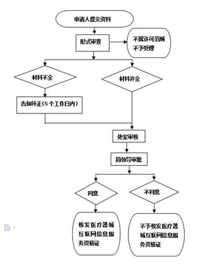 云南省藥品監(jiān)督管理局互聯(lián)網信息服務建設與應用