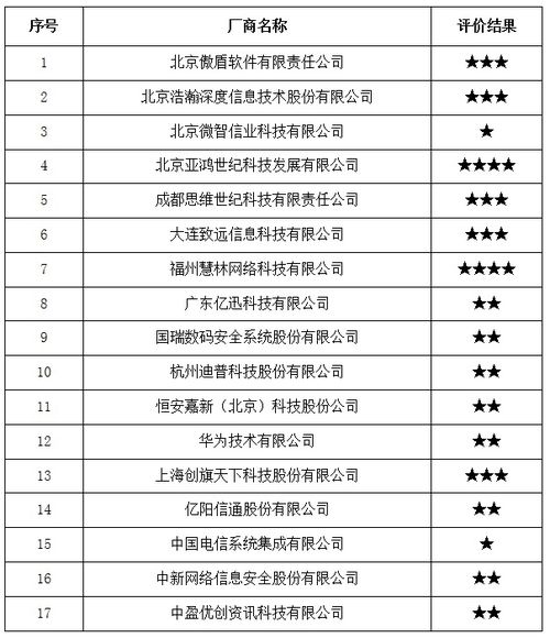 中國信通院2017年全國互聯(lián)網信息安全管理系統(tǒng)廠商服務能力評價結果公告