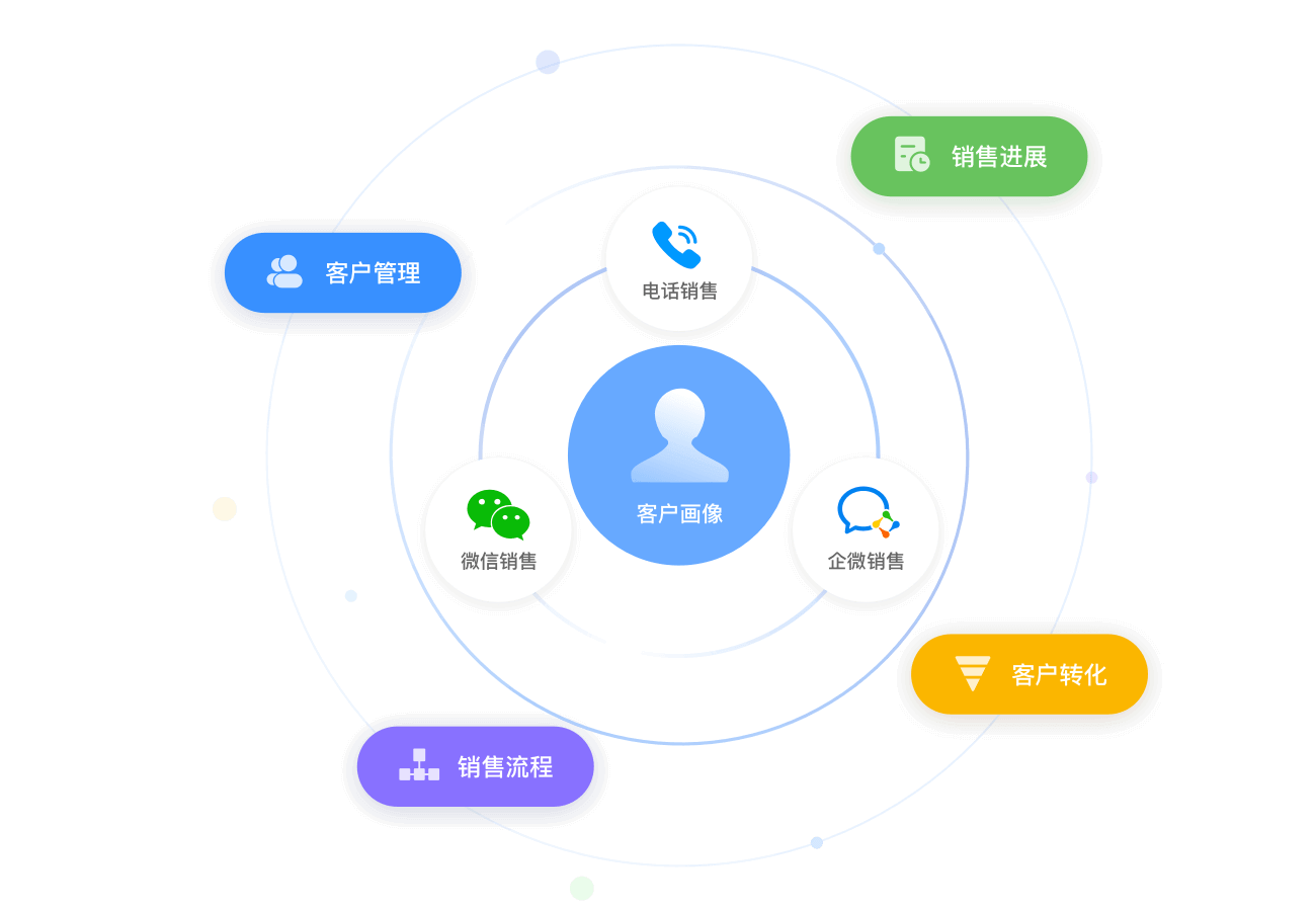 探馬CRM 鏈接企業(yè)微信、微信與手機(jī)的新一代銷售管理軟件
